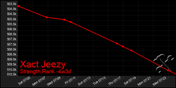Last 31 Days Graph of Xact Jeezy