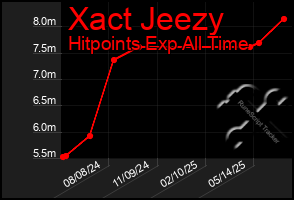 Total Graph of Xact Jeezy
