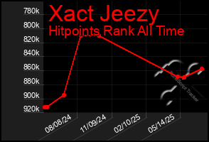 Total Graph of Xact Jeezy