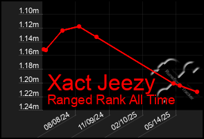 Total Graph of Xact Jeezy