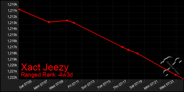 Last 31 Days Graph of Xact Jeezy