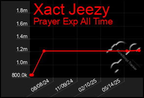 Total Graph of Xact Jeezy