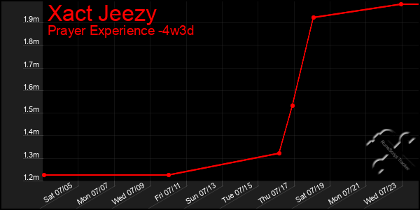 Last 31 Days Graph of Xact Jeezy