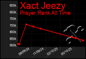 Total Graph of Xact Jeezy