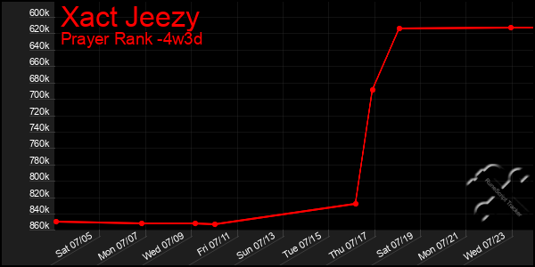 Last 31 Days Graph of Xact Jeezy