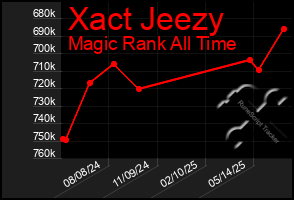 Total Graph of Xact Jeezy