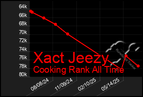 Total Graph of Xact Jeezy