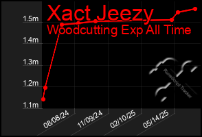 Total Graph of Xact Jeezy