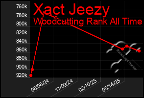 Total Graph of Xact Jeezy