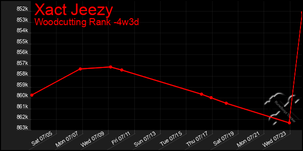 Last 31 Days Graph of Xact Jeezy