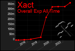 Total Graph of Xact