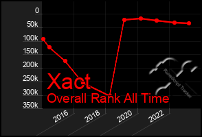 Total Graph of Xact