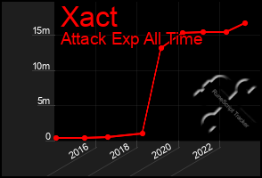 Total Graph of Xact