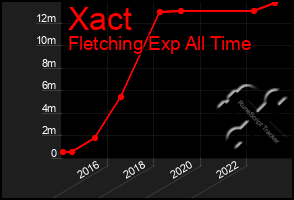 Total Graph of Xact