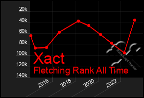 Total Graph of Xact