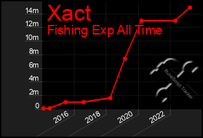 Total Graph of Xact