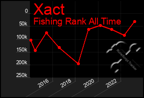 Total Graph of Xact