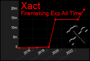 Total Graph of Xact