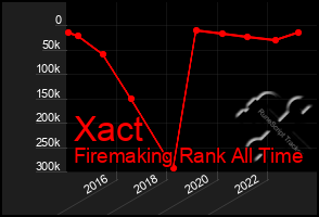 Total Graph of Xact