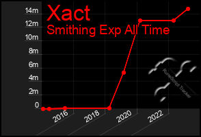 Total Graph of Xact