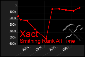 Total Graph of Xact