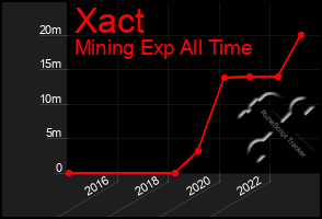 Total Graph of Xact