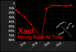 Total Graph of Xact