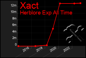 Total Graph of Xact