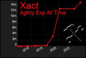 Total Graph of Xact