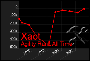 Total Graph of Xact