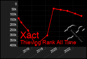 Total Graph of Xact