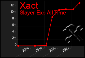 Total Graph of Xact