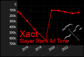 Total Graph of Xact