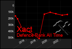 Total Graph of Xact