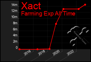 Total Graph of Xact