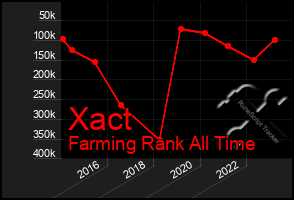 Total Graph of Xact