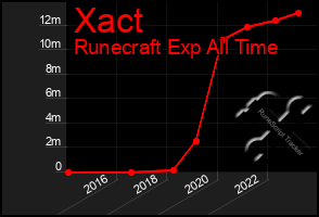 Total Graph of Xact