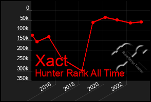 Total Graph of Xact