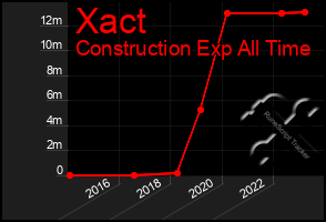 Total Graph of Xact