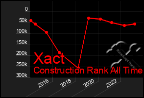 Total Graph of Xact