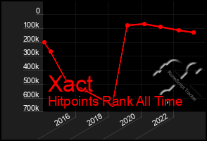 Total Graph of Xact