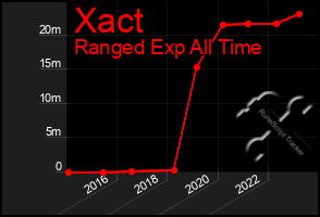 Total Graph of Xact