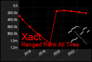 Total Graph of Xact