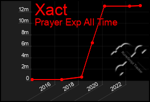 Total Graph of Xact