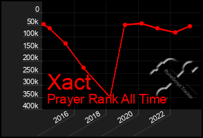 Total Graph of Xact