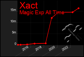 Total Graph of Xact