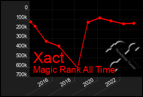 Total Graph of Xact