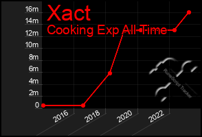 Total Graph of Xact