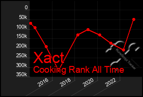 Total Graph of Xact