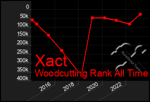 Total Graph of Xact